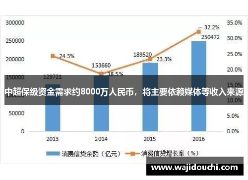 中超保级资金需求约8000万人民币，将主要依赖媒体等收入来源